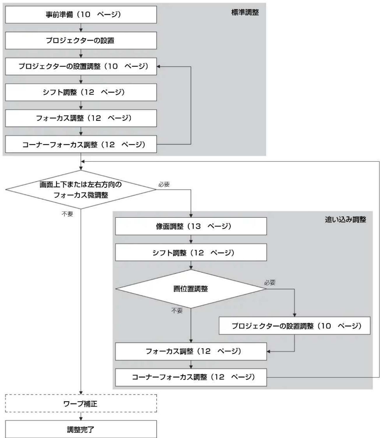 SONY VPLL-3003 - 調整する - 1