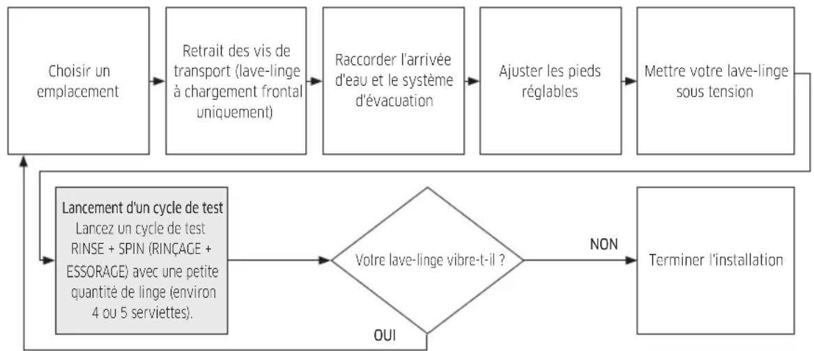 SAMSUNG WA40A3005WH - Remarque importante à l'intention de l'installateur - 1