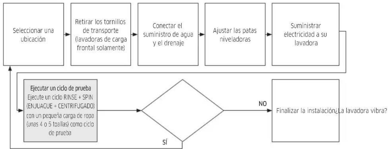 SAMSUNG WA40A3005WH - Nota importante para el instalador - 1