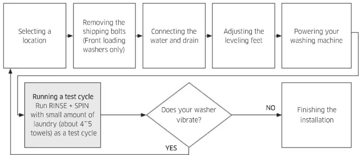 SAMSUNG WA40A3005WH - Important note to installer - 1