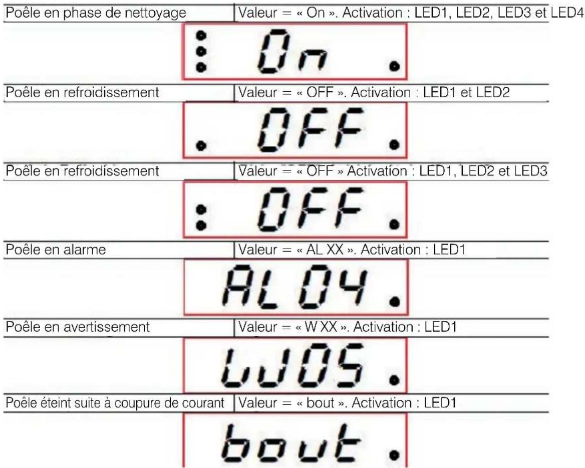 Poêle en phase de nettoyage Valeur = « On ». Activation : LED1, LED2, LED3 et LED4 : On . Poêle en refroidissement Valeur = « OFF ». Activation : LED1 et LED2 .OFF . Poêle en réfroidissement Valeur = « OFF » Activation : LED1, LED2 et LED3 :OFF . Poêle en alarme Valeur = « AL XX ». Activation : LED1 AL04 . Poêle en avertissement Valeur = « W XX ». Activation : LED1 LUOS . Poêle éteint suite à coupure de courant Valeur = « bout ». Activation : LED1 bout .