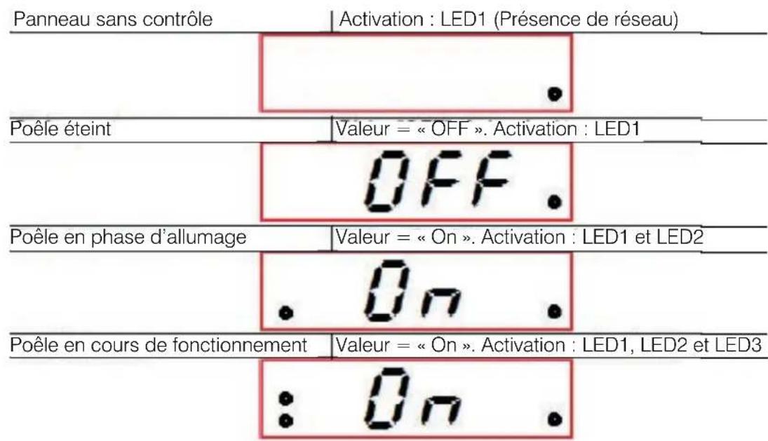 Panneau sans contrôle Activation : LED1 (Présence de réseau) Poêle éteint Valeur = « OFF ». Activation : LED1 OFF. Poêle en phase d'allumage Valeur = « On ». Activation : LED1 et LED2 On Poêle en cours de fonctionnement Valeur = « On ». Activation : LED1, LED2 et LED3 On