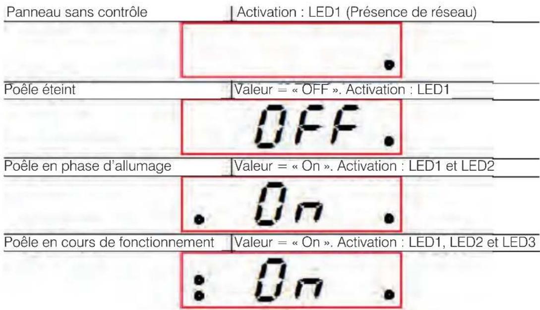 Panneau sans contrôle Activation : LED1 (Présence de réseau) Poêle éteint Valeur = « OFF ». Activation : LED1 OFF. Poêle en phase d'allumage Valeur = « On ». Activation : LED1 et LED2 On Poêle en cours de fonctionnement Valeur = « On ». Activation : LED1, LED2 et LED3 On.