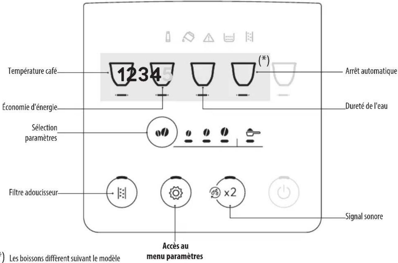 Température café 1234 (*) Arrêt automatique Économie d'énergie Dureté de l'eau Sélection paramètres Filtre adoucisseur Signal sonore Accès au menu paramètres Les boissons diffèrent suivant le modèle