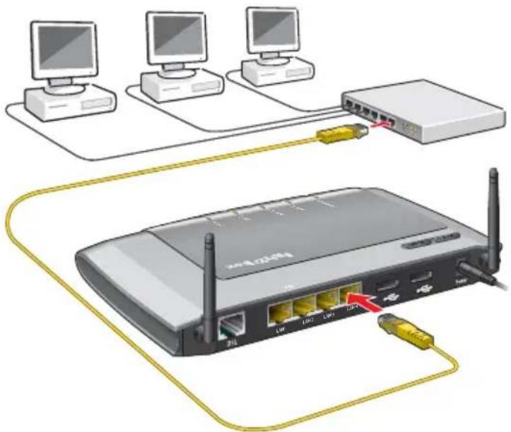 AVM FRITZ!Box 3272 - Raccorder un concentrateur (hub) ou un commutateur (switch) - 1