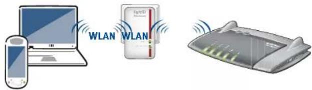 AVM FRITZ!Powerline 540E - Ampliar una red inalámbrica (WiFi) - 1