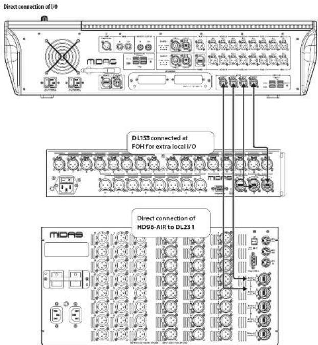 Midas HD96-AIR - System components - 2