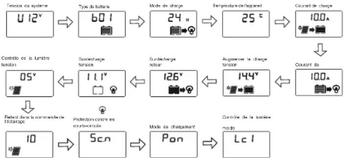 Mestic PWM MSC-2010 - Menu de navigation de l'écran LCD - 3