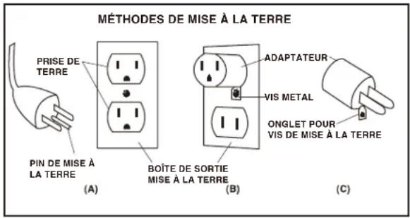 MÉTHODES DE MISE À LA TERRE PRISE DE TERRE PIN DE MISE À LA TERRE (A) BOÎTE DE SORTIE MISE À LA TERRE (B) ADAPTATEUR VIS METAL ONGLET POUR VIS DE MISE À LA TERRE (C)