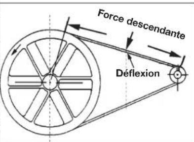 Force descendante Déflexion