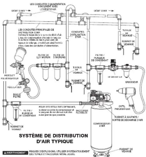 LES CONDUITÉS D'AUMENTATION S'INCUÊNT AVEC LE DEBT D'AIR DEBIT D'AIR LES CONDUITÉS PRINCIALES DE D'ÉRIBUATION D'AIR Inletue le bouture dans le cours de débit d'hai L'eau de conduction d'occice le long de la surface clôture dans le plus avec le papules de indarge, orovéurels ainsi l'orme d'eaux dans les conduits d'alimentation. FILTRE DE OUT MOURN FILTRE DE 5 MOURNS FUTUAUX DE VIANUE ROBINET DE VIOANGE FILTRE / PURSEUR DE CONDENSAT REGUATE LIR GRUSSEUR POUR DES RESULTATS DÉTUIMIFS, la distance entre le compteropressur et le parqués de condensat ou d'outr d'outr dont protection qu'une possible. FILTRE / PURSEUR DE CONDENSAT INACCIDUS FLEXIBLES COMPRISSEUR D'AIR OUTL. PNEUMATIQUE ROBINET À SOUIAPE / SORTIE DE DISCHARGE D'AIR ROBINET DE VIOANGE A VERTIREMENT FRAQUES D'EXPLOSIONS, UTILISER SYSTEMATIQUENT DES TUPALES ET INACCIDUS METALIQUES.