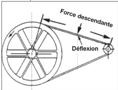 Force descendante Déflexion