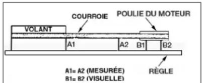 COURROIE POULIE DU MOTEUR VOLANT A1 A2 B1 B2 A1= A2 (MESURÉE) B1= B2 (VISUELLE) RÈGLE