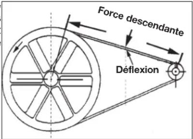 Force descendante Déflexion