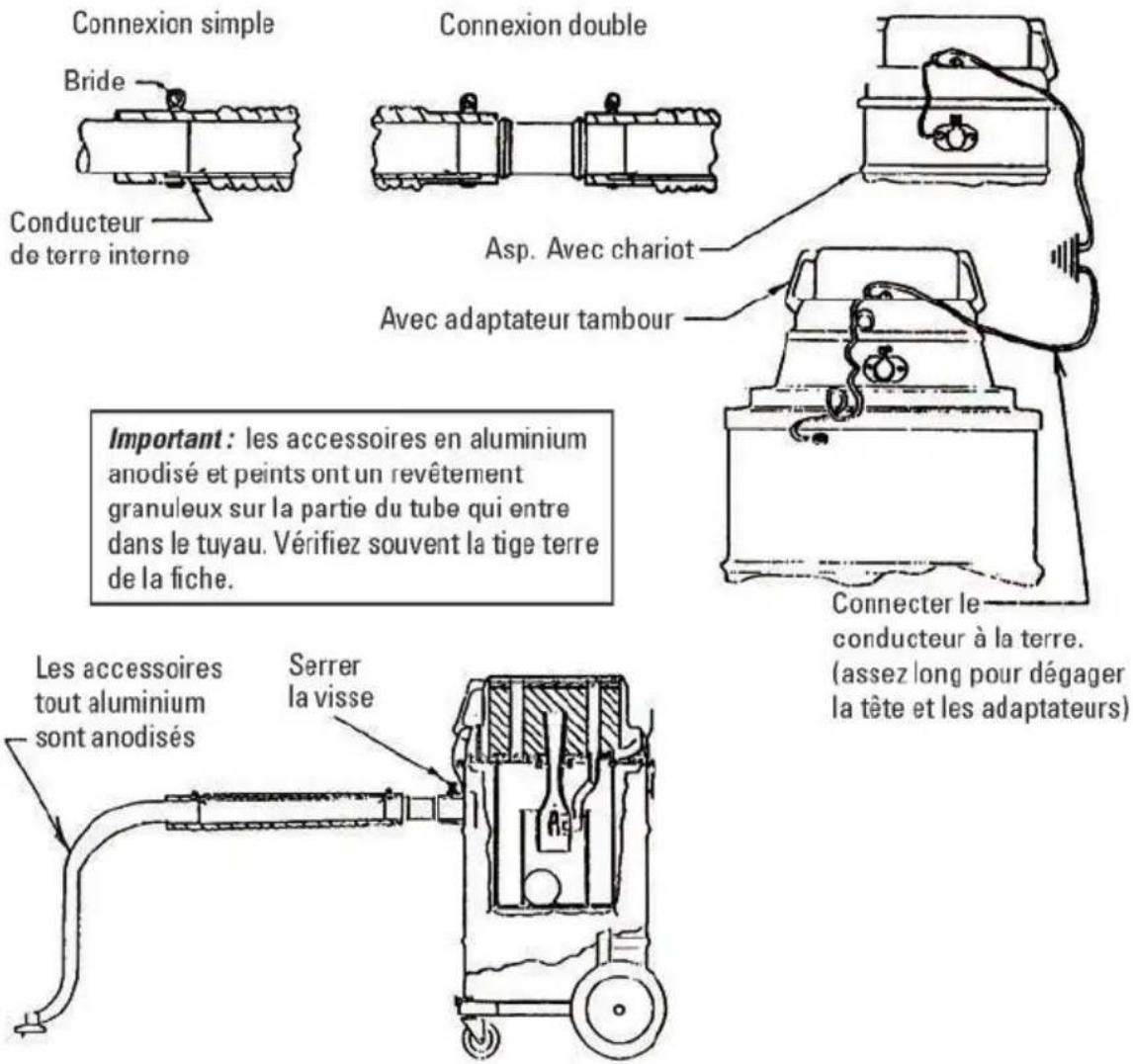 Connexion simple Connexion double Bride Asp. Avec chariot Conducteur de terre interne Avec adaptateur tambour Important: les accessoires en aluminium anodisé et peints ont un revêtement granuleux sur la partie du tube qui entre dans le tuyau. Vérifiez souvent la tige terre de la fiche. Connecter le conducteur à la terre. (assez long pour dégager la tête et les adaptateurs) Les accessoires tout aluminium sont anodisés Serrer la visse