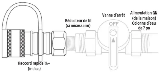 Raccord rapide 3/8" (inclus) Réducteur de fil (si nécessaire) Vanne d'arrêt OFF Alimentation GN (de la maison) Colonne d'eau de 7 po