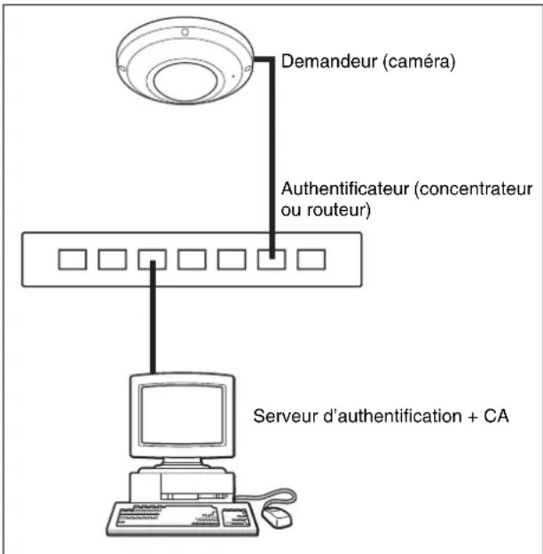 SONY SNC-HM662 - Configuration système du réseau IEEE 802.1X - 1