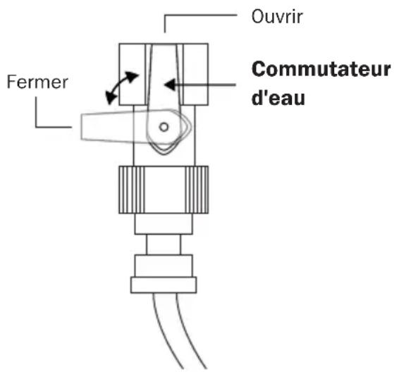 Ouvrir Commutateur d'eau Fermer