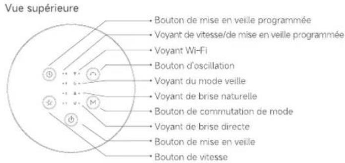 Vue supérieure • Bouton de mise en veille programmée • Voyant de vitesse/de mise en veille programmée • Voyant Wi-Fi • Bouton d'oscillation • Voyant du mode veille • Voyant de brise naturelle • Bouton de commutation de mode • Voyant de brise directe • Bouton de mise en veille • Bouton de vitesse