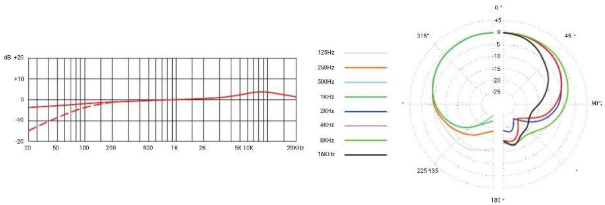 SE Electronics sE7 sideFire - Frequenzgang Polardiagramm - 1
