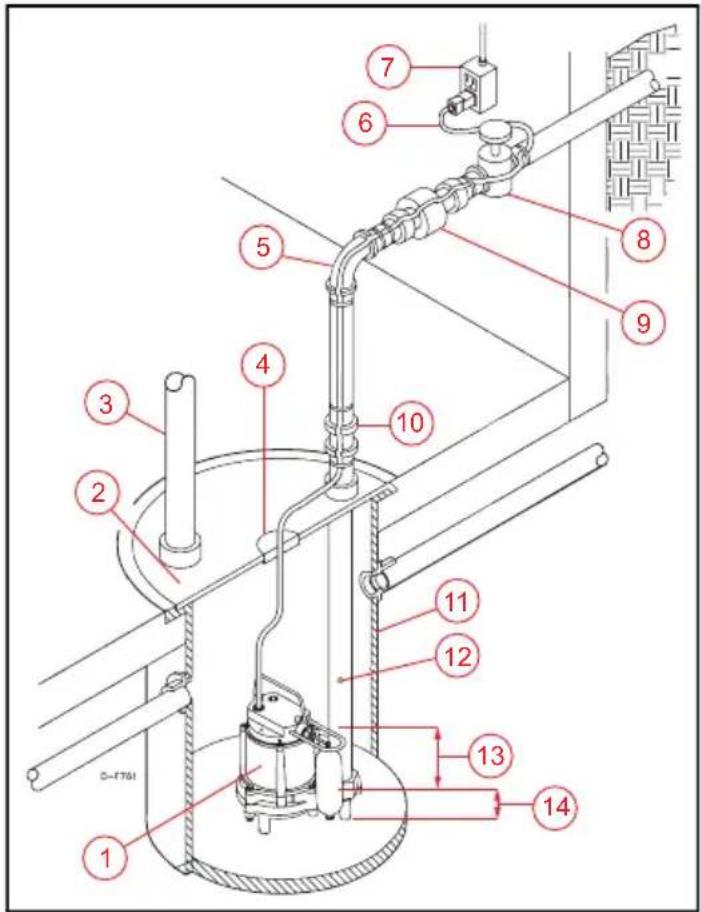Little Giant 6EC-CIA-SFS - Installation typique - 1