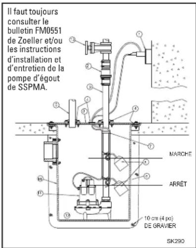 Zoeller M161 - INSTALLATION RECOMMANDÉE POUR TOUTES APPLICATIONS - 2