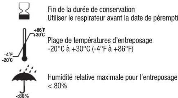 Fin de la durée de conservation Utiliser le respirateur avant la date de pérempti -4°F -20°C +86°F +30°C Plage de températures d'entreposage -20°C à +30°C (-4°F à +86°F) Humidité relative maximale pour l'entreposage < 80%