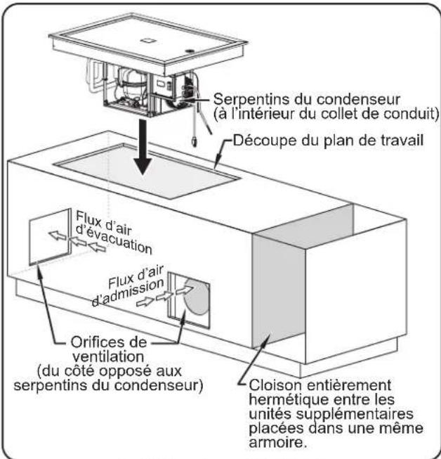 Serpentins du condenseur (à l'intérieur du collet de conduit) Découpe du plan de travail Flux d'air d'évacuation Flux d'air d'admission Orifices de ventilation (du côté opposé aux serpentins du condenseur) Cloison entièrement hermétique entre les unités supplémentaires placées dans une même armoire.