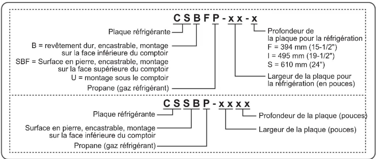 CSBFP-xxx-x Plaque réfrigérante B = revêtement dur, encastrable, montage sur la face inférieure du comptoir SBF = Surface en pierre, encastrable, montage sur la face supérieure du comptoir U = montage sous le comptoir Propane (gaz réfrigérant) Profondeur de la plaque pour la réfrigération F = 394 mm (15-1/2") I = 495 mm (19-1/2") S = 610 mm (24") Largeur de la plaque pour la réfrigération (en pouces) CSSBP-xxxxx Plaque réfrigérante Surface en pierre, encastrable, montage sur la face inférieure du comptoir Propane (gaz réfrigérant) Profondeur de la plaque (pouces) Largeur de la plaque (pouces)