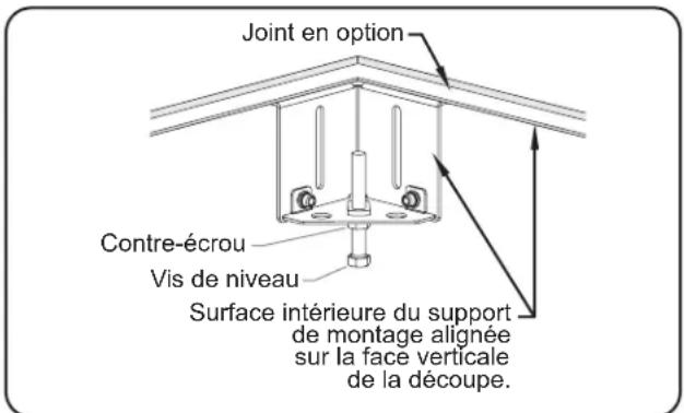 Joint en option Contre-écrou Vis de niveau Surface intérieure du support de montage alignée sur la face verticale de la découpe.