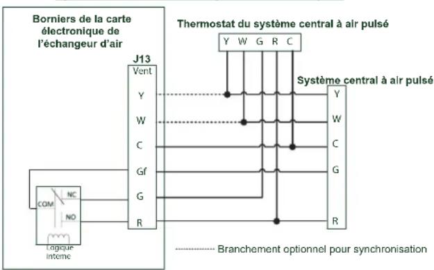 Venmar V130H80RT - INTERCONNEXION DE L'APPAREIL AVEC UN SYSTÈME CENTRAL À AIR PULSÉ (R/C/G/GF) - 1