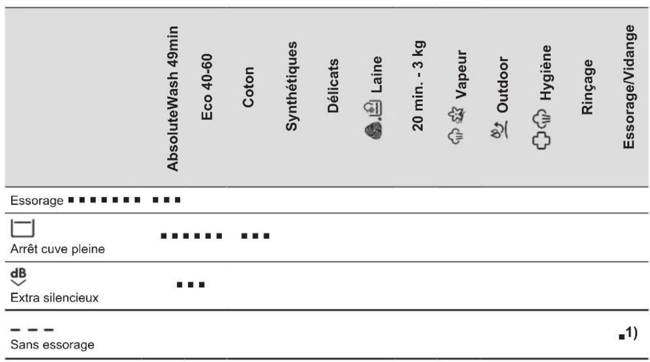 AEG L97FSR14L6U - Compatibility des options avec les programmes - 2