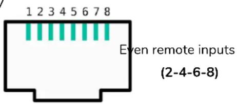 Ecler HUB1616 - Brochage de l'interface RJ45 des ports REMOTE - 2
