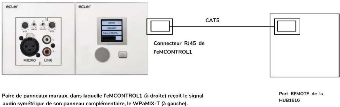 Ecler HUB1616 - Branchement d'entrées audio distantes - 2