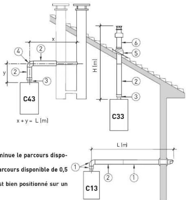 x + y = L [m] C43 H [m] C33 L [m] C13 ① ② ③ ④ ⑤ ⑥ minue le parcours dispo- cours disponible de 0,5 et bien positionné sur un