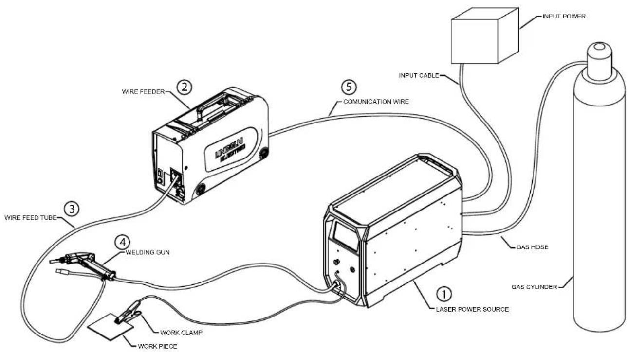 LINCOLN ELECTRIC Flex Feed 25L - SCHÉMA DE CONNEXION DE RÉGLAGE - 1