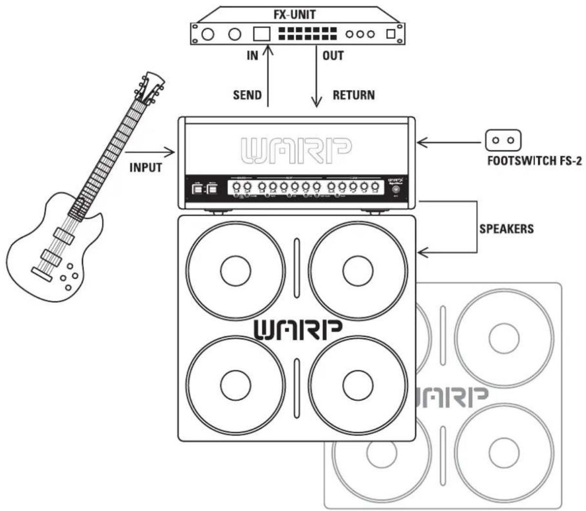 HUGHES & KETTNER WARP X - 3.∅ CONFIGURAZIONE STANDARD/ COLLEGAMENT⊕ DEI CAVI - 1