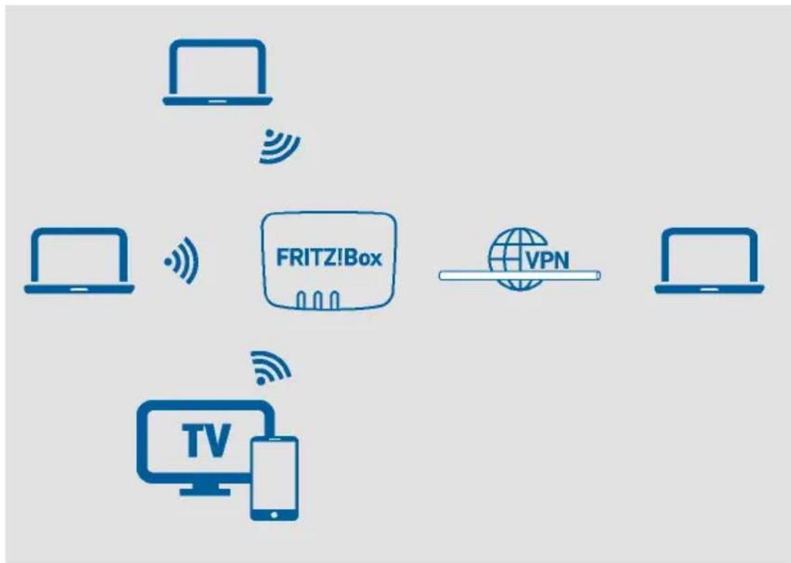 AVM FRITZ!Box 6820 LTE - Exemple de configuration - 1