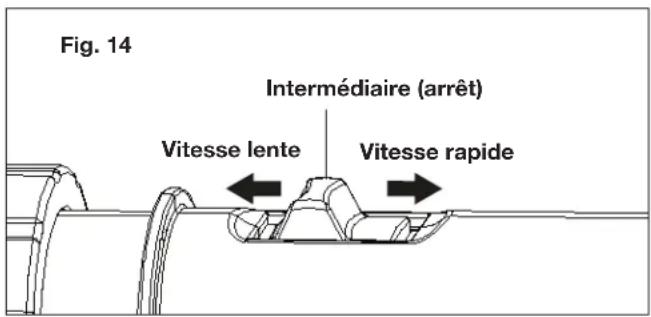 Fig. 14 Intermédiaire (arrêt) Vitesse lente Vitesse rapide
