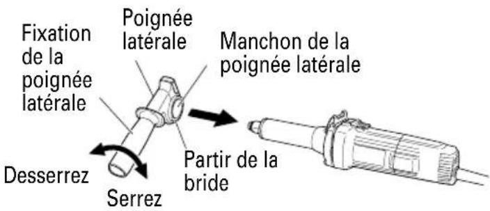 Fixation de la poignée latérale Poignée latérale Manchon de la poignée latérale Desserrez Serrez Partir de la bride