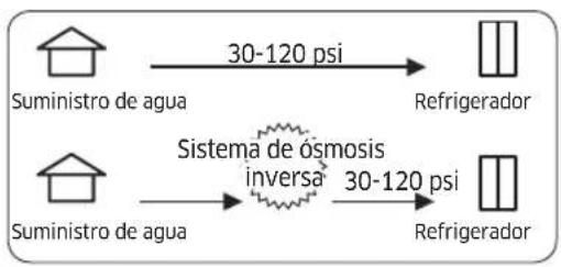 Dacor RAT48AMAAMS - Requerimientos de presión de agua - 1