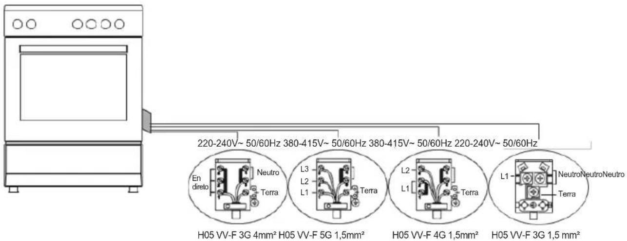 Sogo SS-24405 - INSTALAÇÃO DO SEU FORNO : Ligação eléctrica - 1