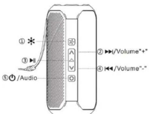 ① ③ ⑤ /Audio ② ▶/Volume"+" ④ ◀/Volume"-"