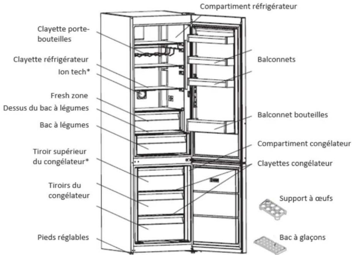 Compartment réfrigérateur Clayette porte- bouteilles Clayette réfrigérateur Ion tech* Fresh zone Dessus du bac à légumes Bac à légumes Tiroir supérieur du congélateur* Tiroirs du congélateur Pieds réglables Balconnets Balconnet bouteilles Compartment congélateur Clayettes congélateur Support à œufs Bac à glaçons