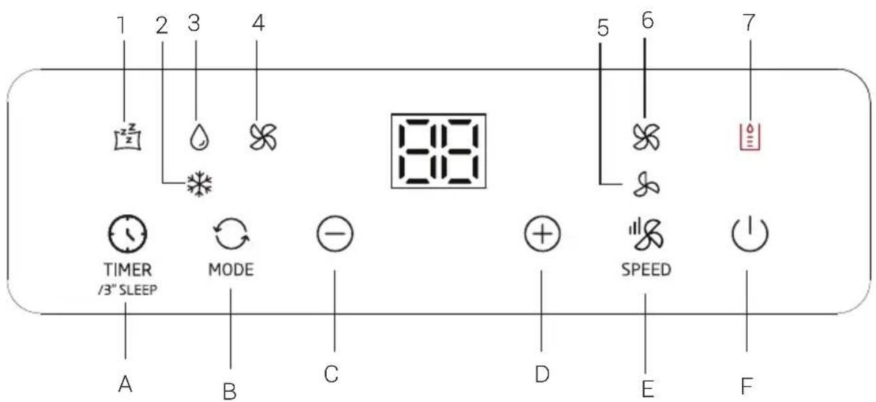 BEKO BP409C - Fonctionnement du panneau de commande - 1