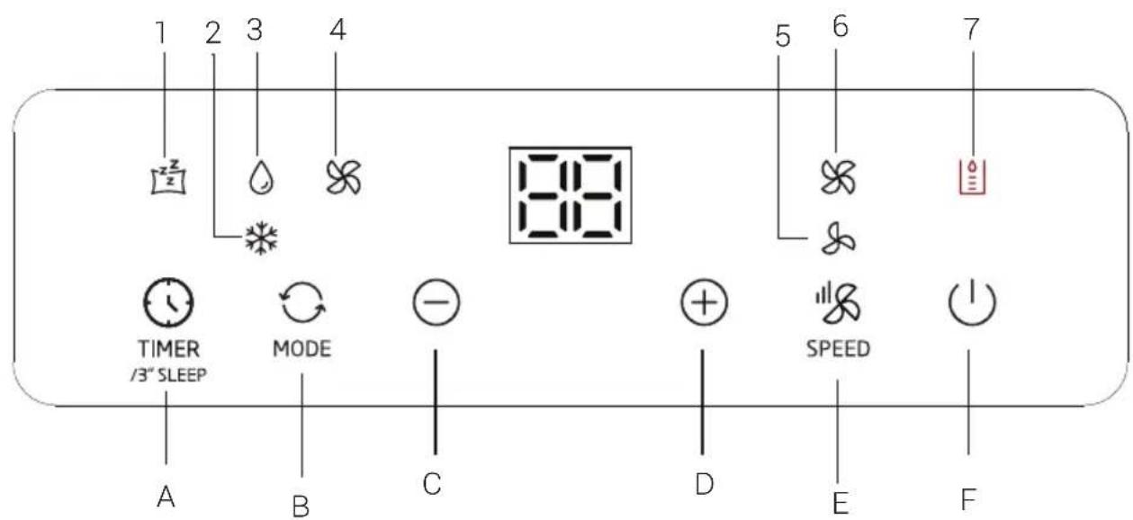 BEKO BP409C - Appearance and function of control panel - 1