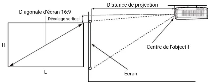 Diagonale d'écran 16:9 Décalage vertical Distance de projection Centre de l'objectif Écran H L
