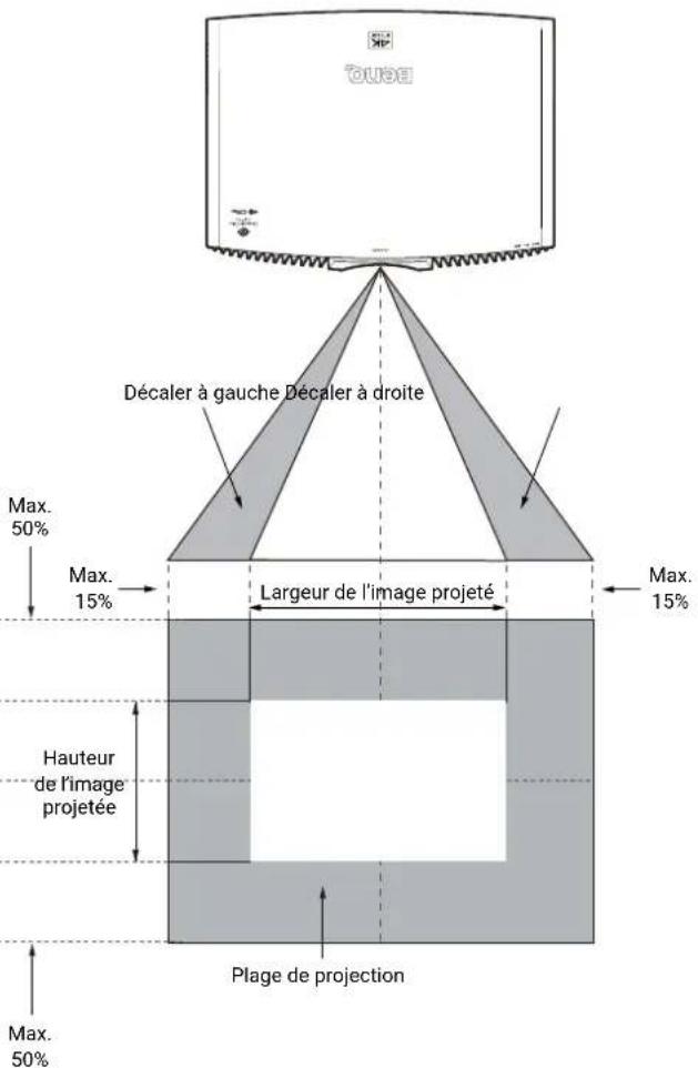 Décaler à gauche Décaler à droite Max. 50% Max. 15% Largeur de l'image projeté Hauteur de l'image projetée Plage de projection Max. 50% Max. 15%