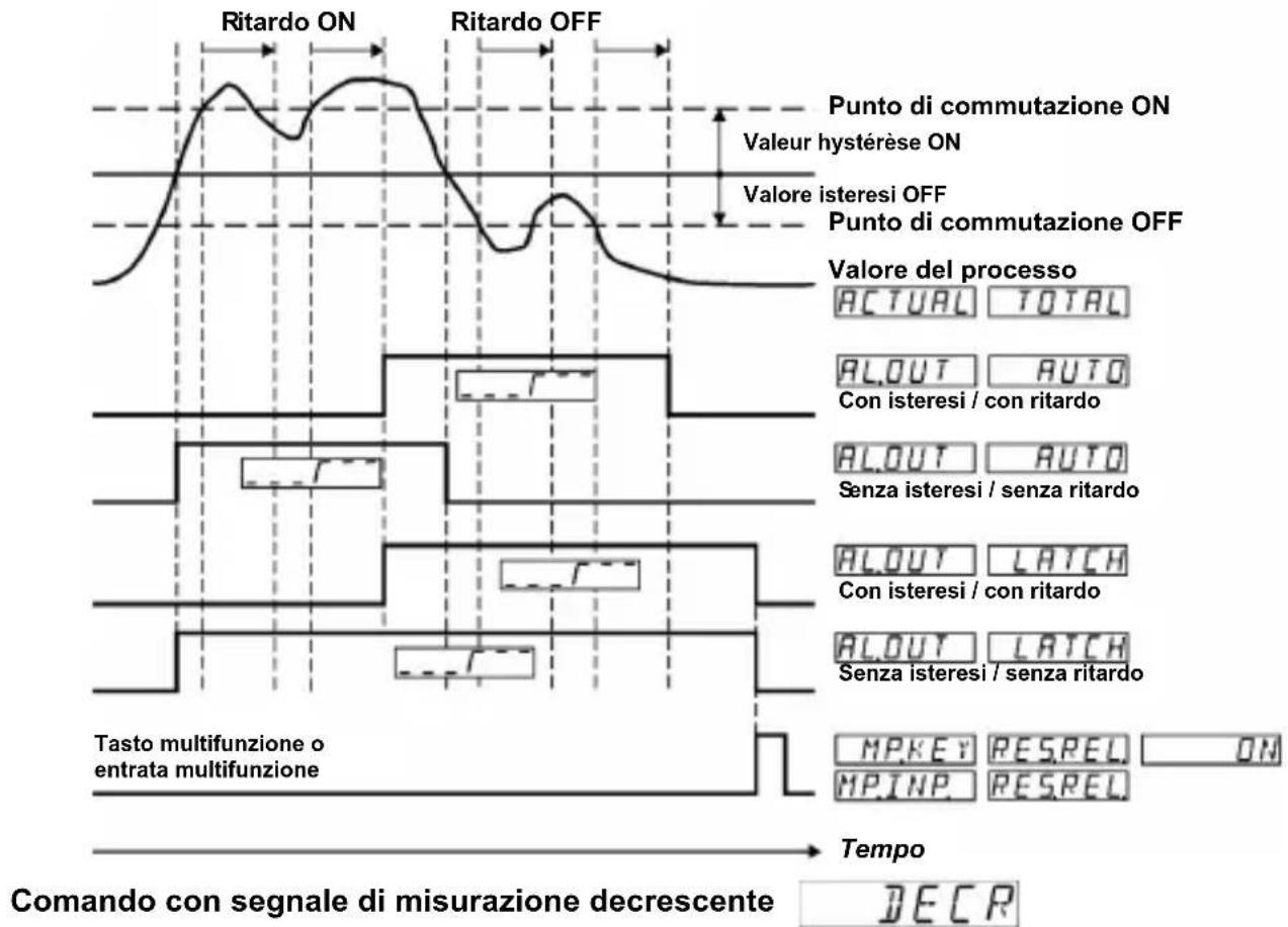 Kübler Codix 566 - Funzione totalizzatore - 3