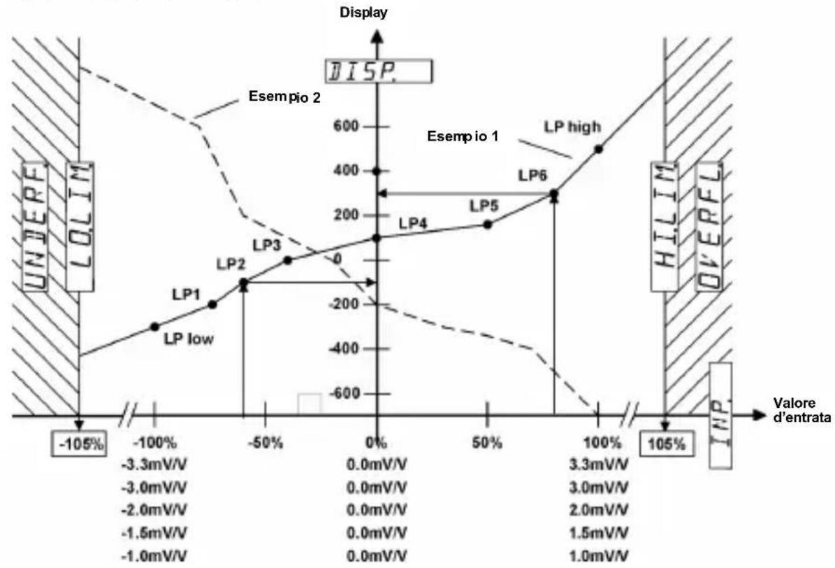 Kübler Codix 566 - Esempio di Scala lineare - 2